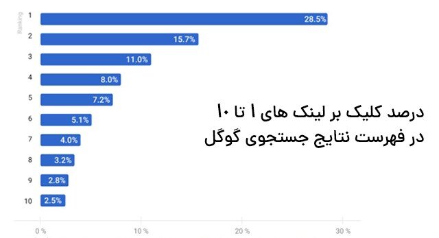 درصد کلیک نتایج جستجو