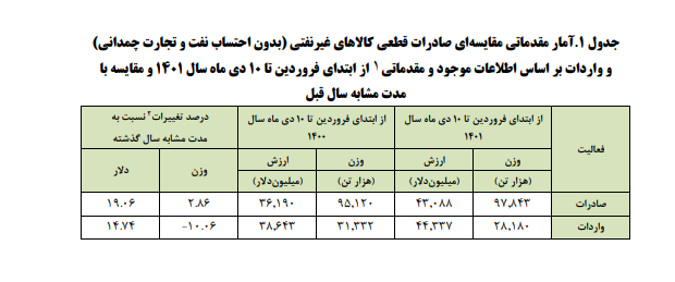 تراز تجاری مثبت برای ایران/ چین نخستین مشتری کالاهای ایرانی