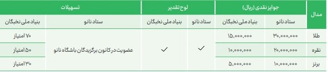 تامین اعتبار ۱۴۸ میلیارد ریالی برای تجهیز آزمایشگاههای نانویی در کشور