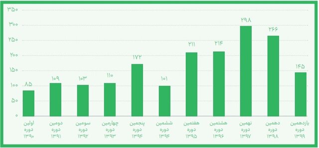 تامین اعتبار ۱۴۸ میلیارد ریالی برای تجهیز آزمایشگاههای نانویی در کشور