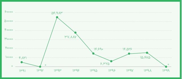 تامین اعتبار ۱۴۸ میلیارد ریالی برای تجهیز آزمایشگاههای نانویی در کشور