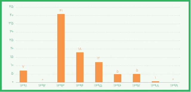 تامین اعتبار ۱۴۸ میلیارد ریالی برای تجهیز آزمایشگاههای نانویی در کشور