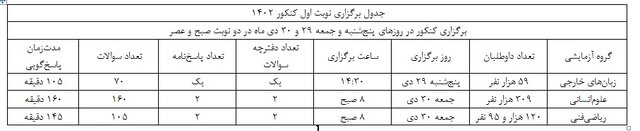 آغاز رقابت دو گروه آزمایشی در آخرین روز کنکور ۱۴۰۲