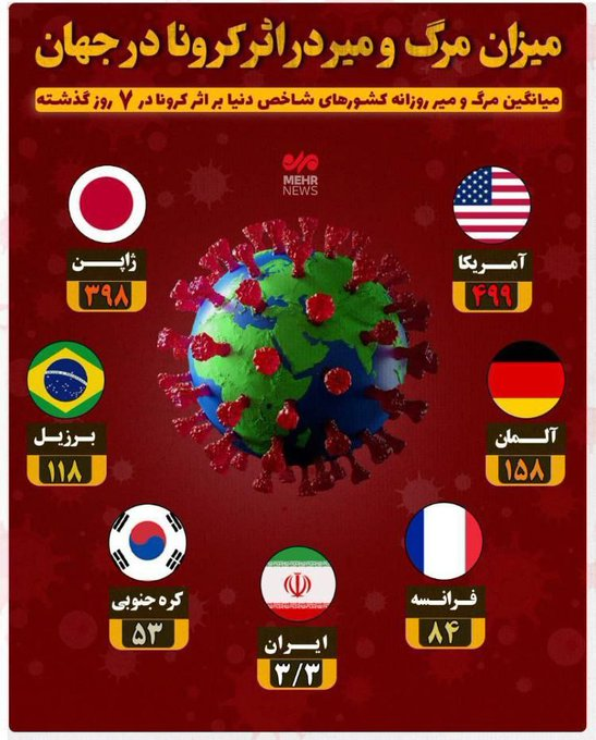 کشور تولید کننده واکسن فایزر در صدر تلفات کرونایی دنیاست کشور تولید کننده واکسن فایزر در صدر تلفات کرونایی دنیاست