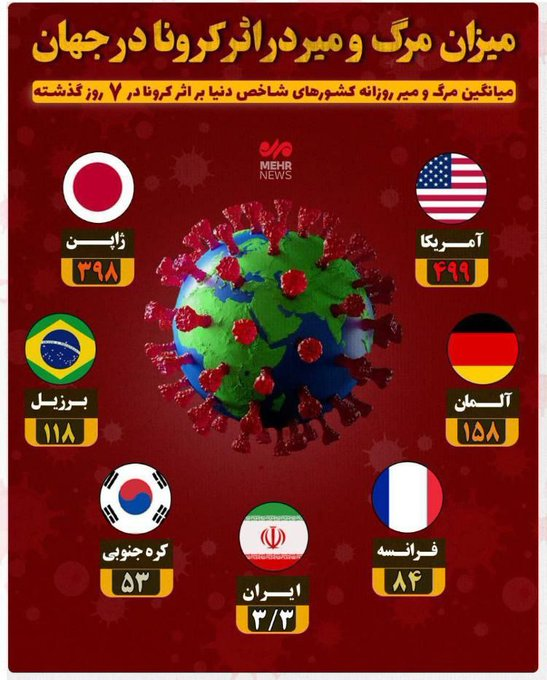  کشور تولید کننده واکسن فایزر در صدر تلفات کرونایی دنیاست