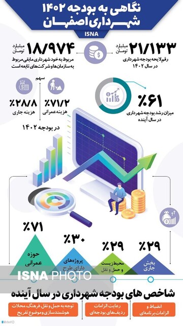 بودجه شهرداری اصفهان در یک نگاه
