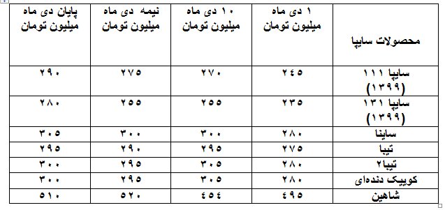 کاهش قیمت برخی خودروها نسبت به نیمه دی ماه 3 کاهش قیمت برخی خودروها نسبت به نیمه دی ماه