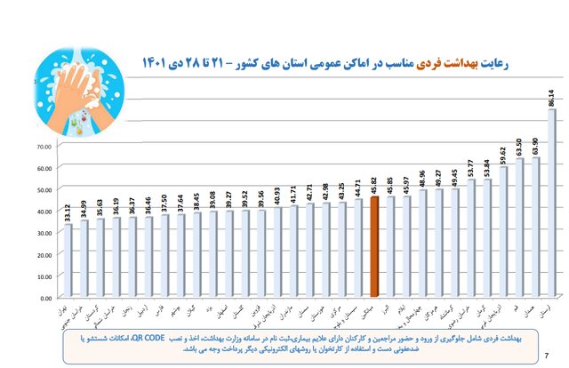نانواییها در صدر شکایات بهداشتی/پلمب ۳۸۲ واحد صنفی متخلف طی هفته گذشته