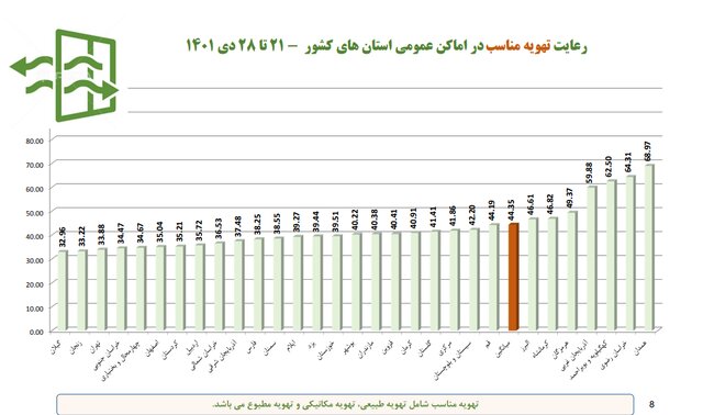 نانواییها در صدر شکایات بهداشتی/پلمب ۳۸۲ واحد صنفی متخلف طی هفته گذشته