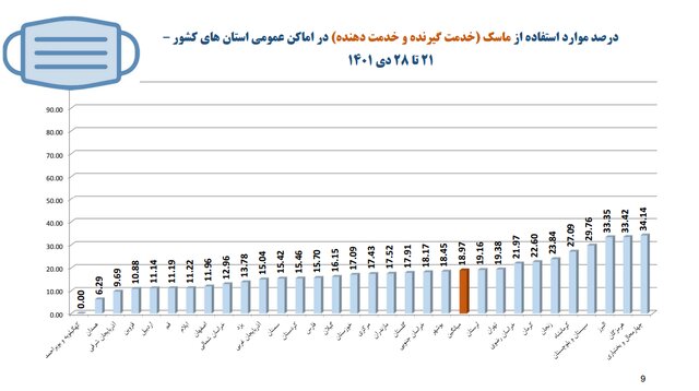 نانواییها در صدر شکایات بهداشتی/پلمب ۳۸۲ واحد صنفی متخلف طی هفته گذشته
