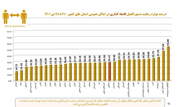 نانواییها در صدر شکایات بهداشتی/پلمب ۳۸۲ واحد صنفی متخلف طی هفته گذشته