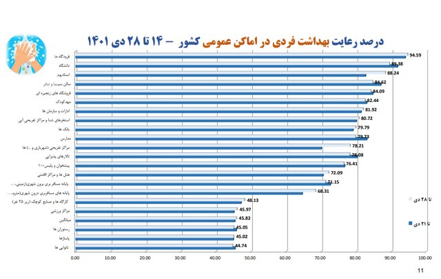 نانواییها در صدر شکایات بهداشتی/پلمب ۳۸۲ واحد صنفی متخلف طی هفته گذشته