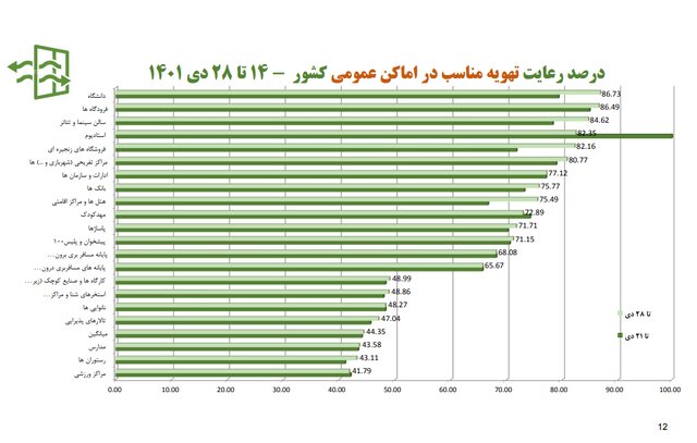 نانواییها در صدر شکایات بهداشتی/پلمب ۳۸۲ واحد صنفی متخلف طی هفته گذشته
