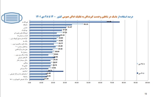 نانواییها در صدر شکایات بهداشتی/پلمب ۳۸۲ واحد صنفی متخلف طی هفته گذشته