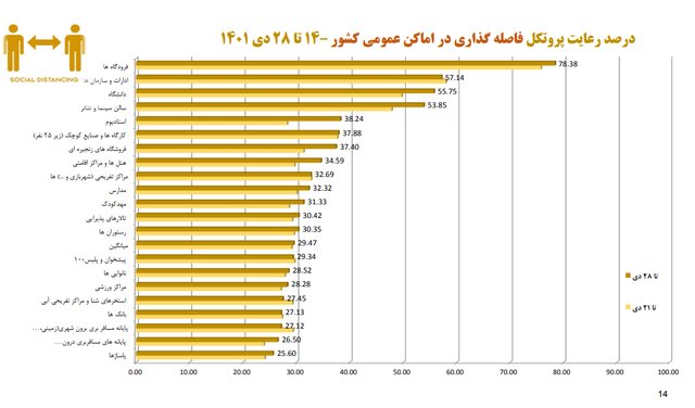 نانواییها در صدر شکایات بهداشتی/پلمب ۳۸۲ واحد صنفی متخلف طی هفته گذشته