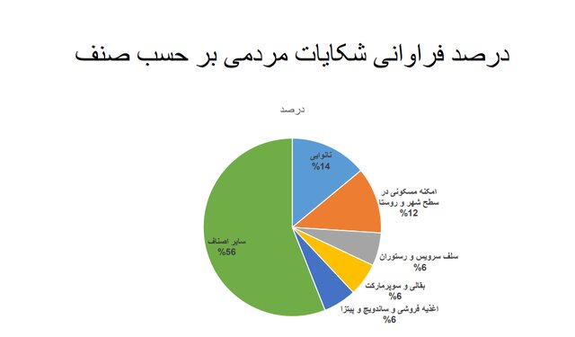 نانواییها در صدر شکایات بهداشتی/پلمب ۳۸۲ واحد صنفی متخلف طی هفته گذشته