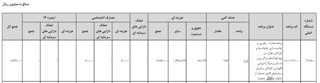 کاهش ۳۷.۵ درصدی بودجه «جوانی جمعیت»!