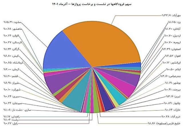 کدام ایرلاین بیشترین تاخیر پروازی را دارد؟