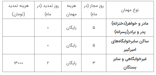 شیوه‌نامه پذیرش مهمان در خوابگاه‌های دانشگاه امیرکبیر