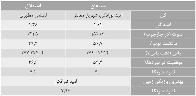 آمارهای هفته شانزدهم لیگ برتر فوتبال