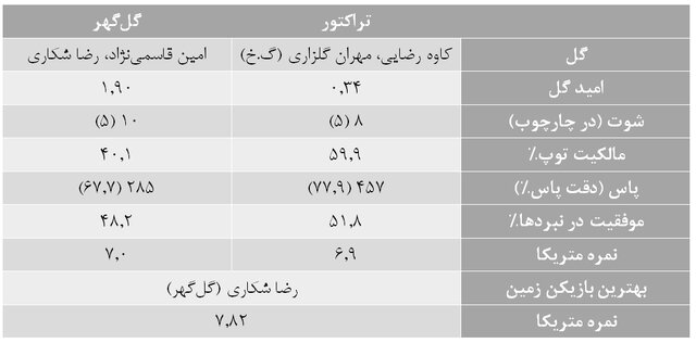 آمارهای هفته شانزدهم لیگ برتر فوتبال