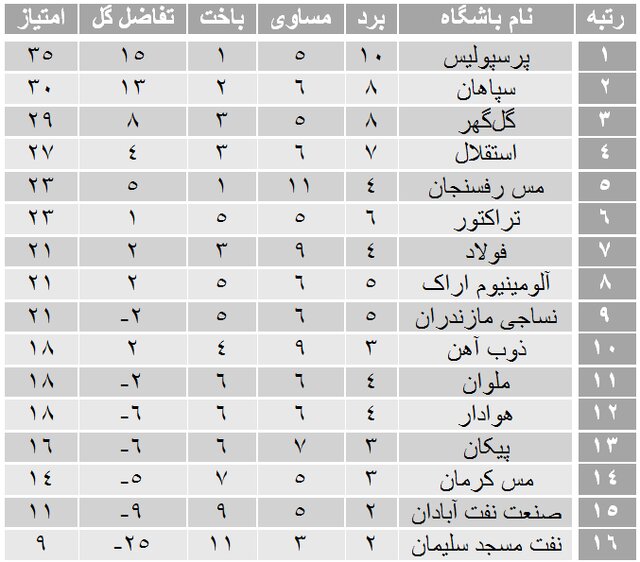 آمارهای هفته شانزدهم لیگ برتر فوتبال