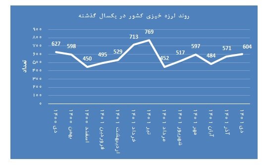 رخداد ۶۰۴ زمینلرزه در دی ماه/معرفی ۴ استان با بیشترین ثبت زلزله