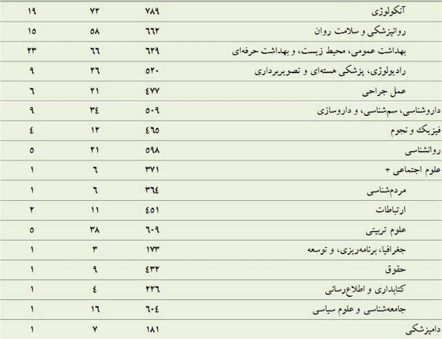 ارتقاء جایگاه دانشگاه تهران در رتبه‌بندی «سایمگو»