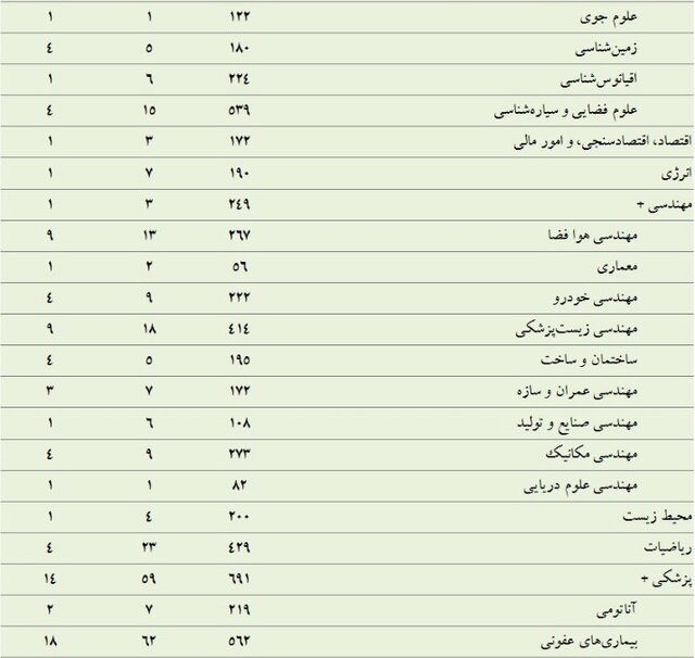 ارتقاء جایگاه دانشگاه تهران در رتبهبندی «سایمگو»