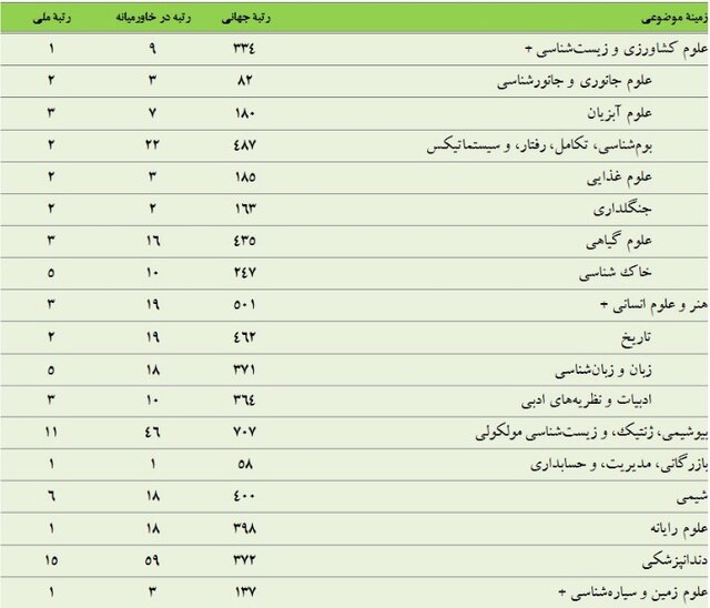 ارتقاء جایگاه دانشگاه تهران در رتبه‌بندی «سایمگو»