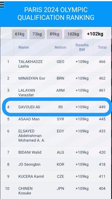۳ وزنهبردار ایران یک قدم به المپیک پاریس نزدیک شدند + فیلم
