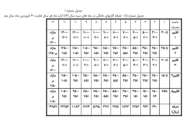 پرمصرف‌ها نقره داغ شدند، خوش مصرف‌ها پاداش گرفتند