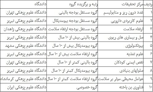 تقدیر از برگزیدگان بیست‌وهشتمین جشنواره علوم‌پزشکی رازی