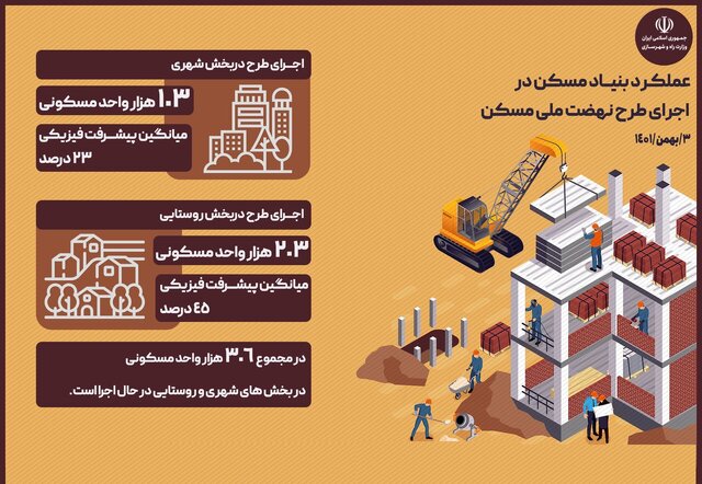۳۰۶ هزار خانه به مرحله ساخت رسید/ پیشرفت تا ۴۵ درصد