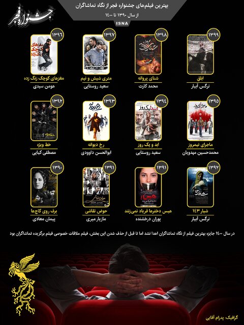 اینفوگرافیک / بهترین فیلمهای جشنواره فجر از نگاه تماشاگران