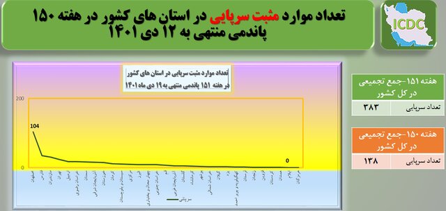 وضعیت کرونا در ایران در هفته ۱۵۱ پاندمی قرن / ۳ استان رکورددار بیشترین مرگ