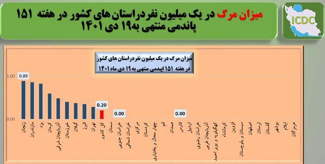 وضعیت کرونا در ایران در هفته ۱۵۱ پاندمی قرن / ۳ استان رکورددار بیشترین مرگ