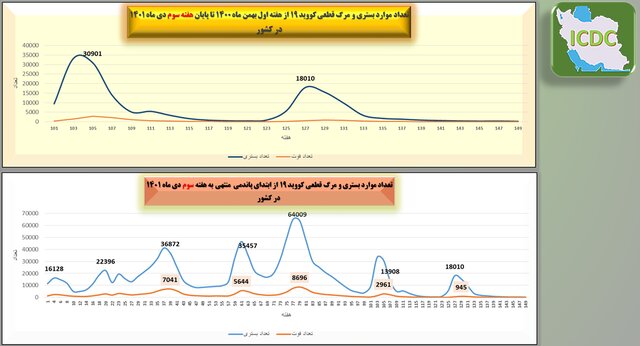 وضعیت کرونا در ایران در هفته ۱۵۱ پاندمی قرن / ۳ استان رکورددار بیشترین مرگ