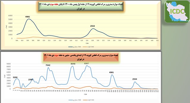 وضعیت کرونا در ایران در هفته ۱۵۱ پاندمی قرن / ۳ استان رکورددار بیشترین مرگ