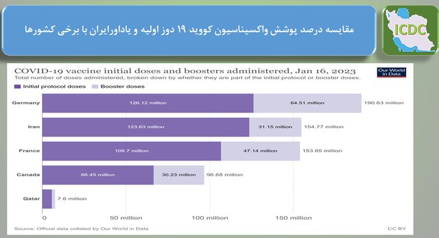 وضعیت کرونا در ایران در هفته ۱۵۱ پاندمی قرن / ۳ استان رکورددار بیشترین مرگ