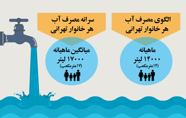 کیمیای آب در تهران