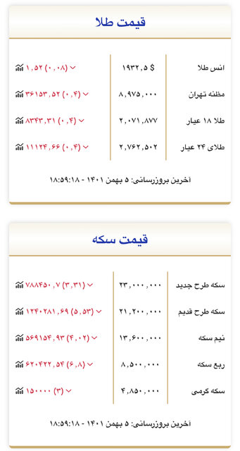 ۹۰۰ هزار تومان دیگه از قیمتسکه ریخت/ روند کاهشی بازار سکه و طلا ادامه دارد