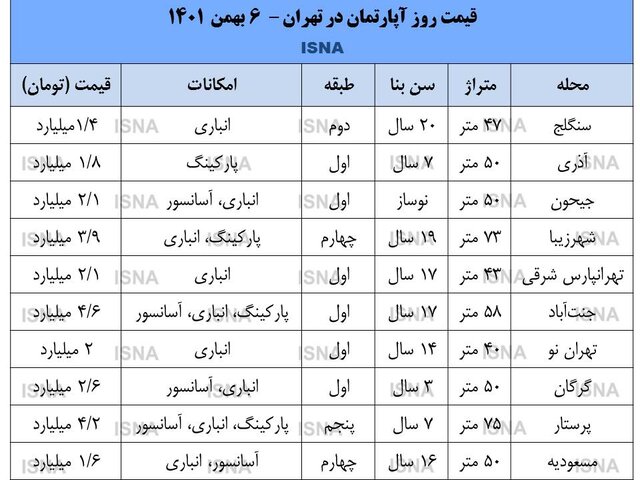 نوسانات بازار مسکن روی کاغذ!