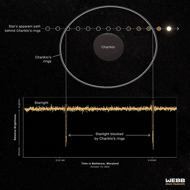 نگاه «جیمز وب» به حلقه‌های یک سیارک کوچک یخی