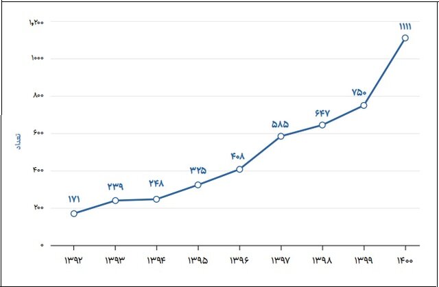 اختصاص نیمی از بازار نانو کشور به حوزه ساختوساز/۵ دستگاه پرفروش نانویی در سال ۱۴۰۰