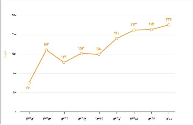 اختصاص نیمی از بازار نانو کشور به حوزه ساختوساز/۵ دستگاه پرفروش نانویی در سال ۱۴۰۰