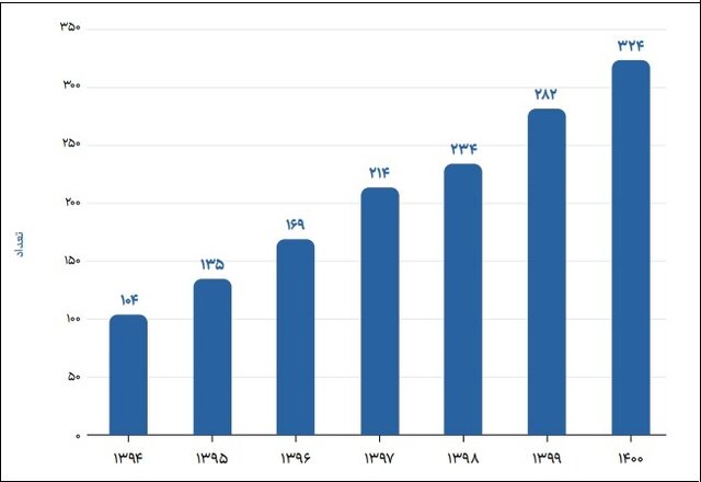 اختصاص نیمی از بازار نانو کشور به حوزه ساختوساز/۵ دستگاه پرفروش نانویی در سال ۱۴۰۰