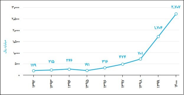 اختصاص نیمی از بازار نانو کشور به حوزه ساختوساز/۵ دستگاه پرفروش نانویی در سال ۱۴۰۰