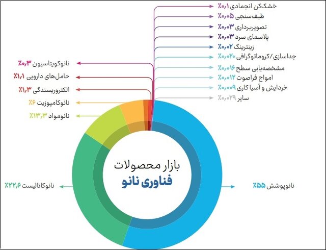 اختصاص نیمی از بازار نانو کشور به حوزه ساخت‌وساز/۵ دستگاه پرفروش نانویی در سال ۱۴۰۰ 