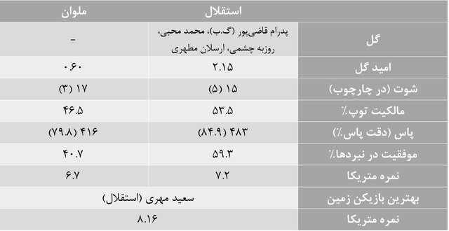 آمارهای هفته هفدهم لیگ برتر فوتبال